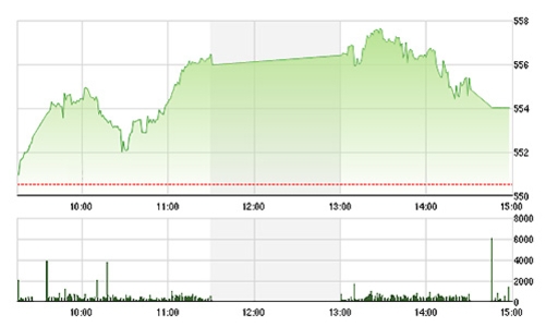 Chứng khoán chiều 10/4: Khối ngoại “xúc” ác!