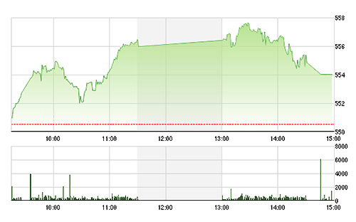 VN-Index đã suy yếu về chiều.