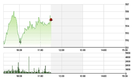 Chứng khoán sáng 27/8: Rung lắc mạnh