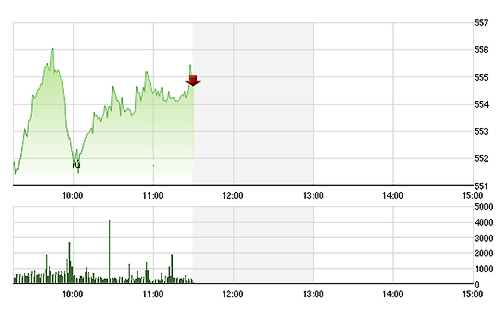 VN-Index trồi sụt đi ngang trong nửa sau phiên sáng nay. ảnh TVSI