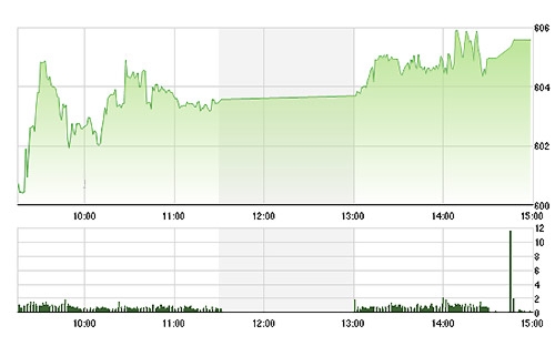 VN-Index chiều nay tăng tốt hơn nhờ hầu hết các blue-chips tăng mạnh trở lại.