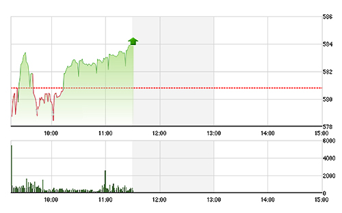 VN-Index phục hồi khá tốt nhờ độ rộng tích cực.