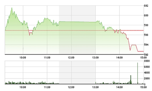 Chứng khoán chiều 25/2: Nội chốt lời, ngoại “vơ vét”