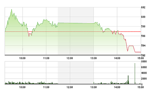 VN-Index thất bại hoàn toàn chiều nay.