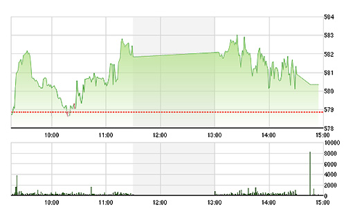VN-Index vẫn được các blue-chips nâng đỡ, duy trì tốt trên 580 điểm trong buổi chiều.<br>