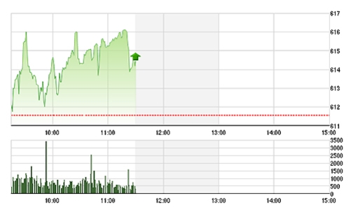 Chứng khoán sáng 6/10: Dầu khí trở lại