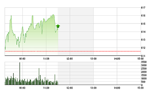VN-Index tăng tốt nửa sau của phiên sáng nay.