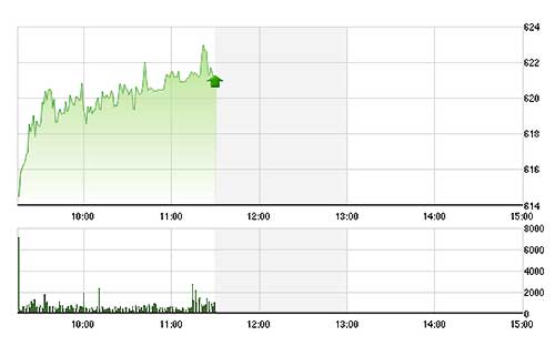 VN-Index tăng mạnh nhờ GAS đột biến.