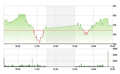 VN-Index dựa nhiều vào một số cổ phiếu lớn chiều nay.