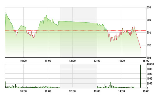 <font face="Arial, Verdana" size="2">VN-Index đóng cửa ở mức điểm số thấp nhất không phải chỉ do các cổ phiếu vốn hóa lớn giảm giá.</font>