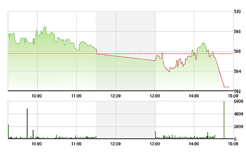 VN-Index giảm mạnh hôm nay do yếu tố kỹ thuật hơn là các diễn biến xấu thực sự.