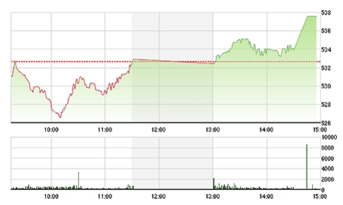 Chứng khoán chiều 30/12: “Trò hề” ở PVS?