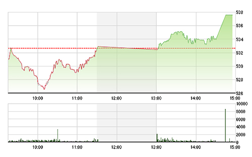 VN-Index bùng nổ chiều nay.