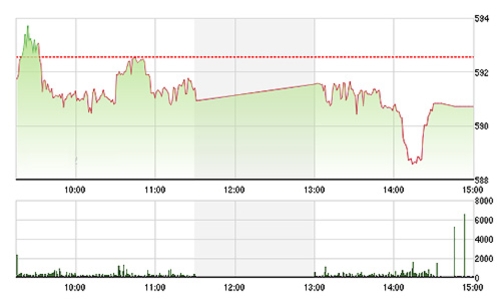 Chứng khoán chiều 2/3: Ngân hàng suy yếu, vốn ngoại vẫn “xúc”!