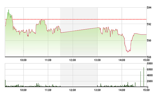 VN-Index có một nhịp rơi sâu do các mã ngân hàng biến động mạnh.