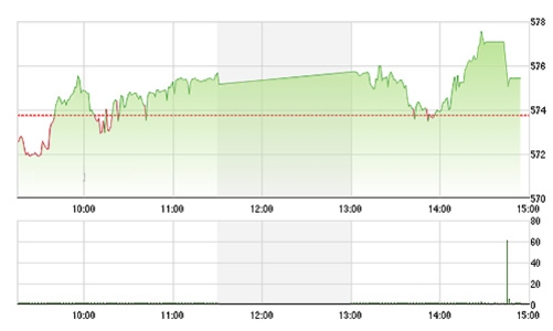Chứng khoán chiều 20/3: Đóng cửa “hoành tráng”