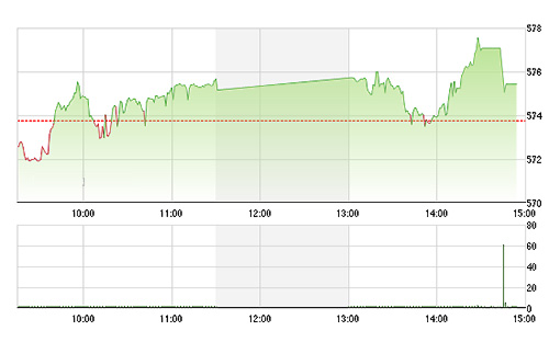 VN-Index chiều nay tốt lên nhờ khối ngoại tăng mua.