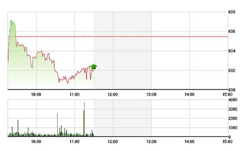 VN-Index bị ép mạnh từ phía các blue-chips.