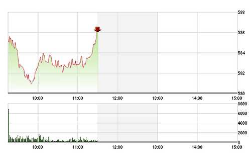 VN-Index hồi khá tốt về cuối phiên nhờ VIC tăng.