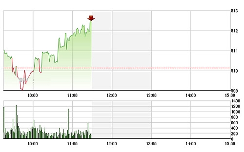 VN-Index tăng có phần bền hơn chiều qua, khi số lớn blue-chips phục hồi giá, bất chấp nhóm cổ phiếu ngân hàng đuối.