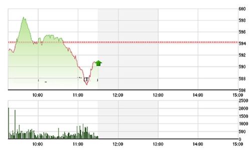 Chứng khoán sáng 14/8: Hồi là bán?