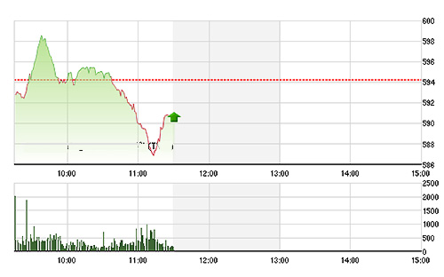 VN-Index trượt dài về cuối phiên do lực bán tăng dần.&nbsp;ảnh TVSI&nbsp;