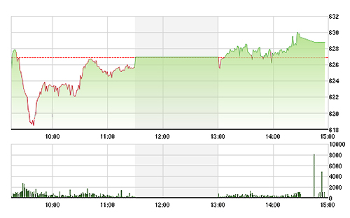 VN-Index rốt cục cũng bật lên trên tham chiếu rõ ràng hơn trong chiều nay.