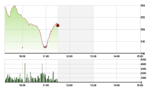 Chứng khoán sáng 21/8: Bán tháo cực lớn