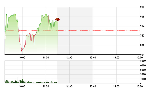 VN-Index là chỉ số duy nhất tăng, nhờ GAS, VIC.
