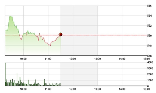 Chứng khoán sáng 21/5: Hạ nhiệt với giá xăng