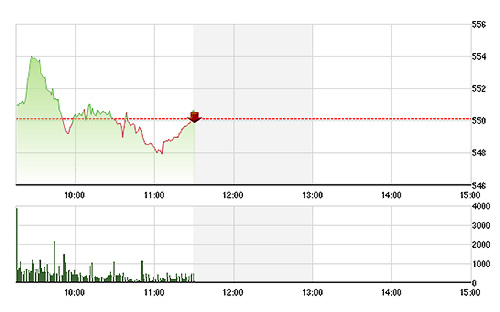 VN-Index phần lớn thời gian là điều chỉnh do blue-chips sụt giảm.