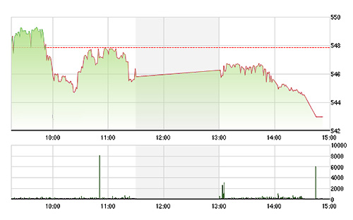 VN-Index sụt giảm mạnh chiều nay khi mất lực đỡ từ các blue-chips.