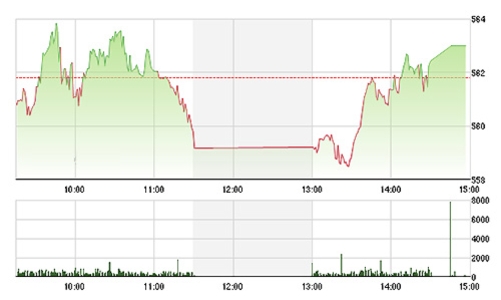Chứng khoán chiều 25/5: Phục hồi thành công