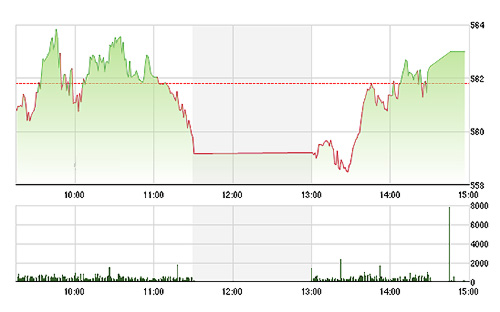 VN-Index đã tăng trở lại rất tốt trong phiên chiều nay.