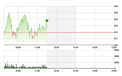 VN-Index tăng nhẹ do GAS giảm quá mạnh.