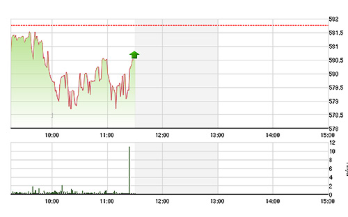 VN-Index phục hồi thiếu vững chắc.