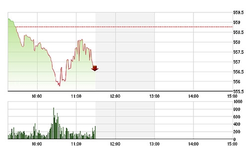 VN-Index không có nổi một đợt phục hồi nào đáng kể sáng nay.