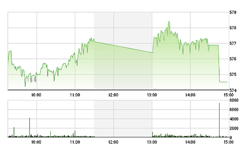 VN-Index mất gần hết điểm tăng trong phiên chỉ ở đợt đóng cửa do GAS, VNM, VIC lao dốc.