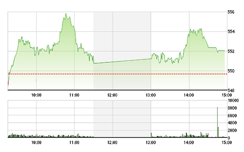 VN-Index vẫn có một ngay tăng khá hôm nay.
