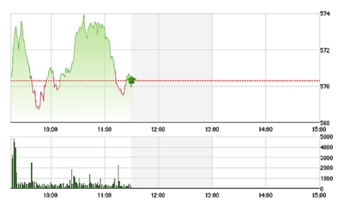 Chứng khoán sáng 3/6: CII làm nhiễu thanh khoản