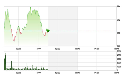 VN-Index đang bị các mã ngân hàng kéo xuống khá mạnh.<br>
