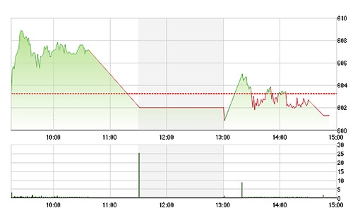 VN-Index đóng cửa về sát mức 600 điểm.