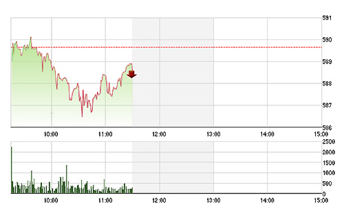 VN-Index đang phục hồi nhẹ về cuối phiên.