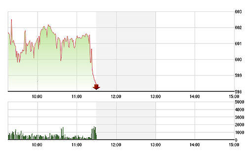 VN-Index rơi thẳng đứng trong những phút cuối phiên.
