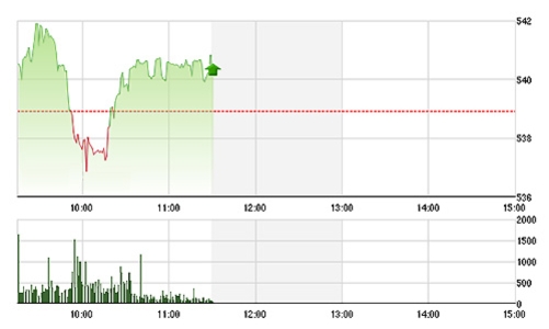 Chứng khoán sáng 2/4: Dè dặt mua vào