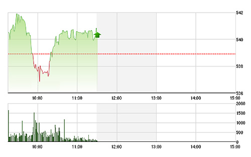 VN-Index tuy hồi lại khá nhanh nhưng cũng không thể bật lên mạnh hơn một cách dứt khoát.