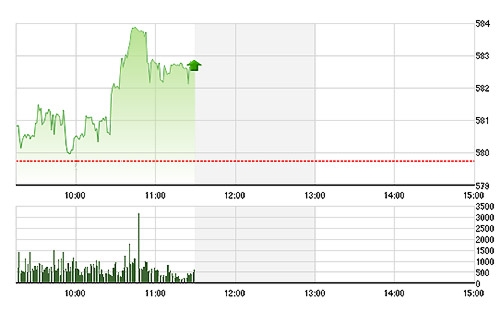 VN-Index đã lần thứ 3 vượt qua mốc 580 điểm.