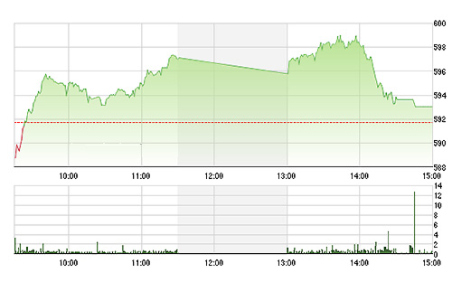 VN-Index đóng cửa vẫn tăng do rổ VN30 tăng điểm.<br>