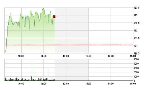 VN-Index tăng khá nhẹ so với Vn30-Index do GAS tác động giảm.