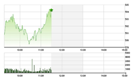 Chứng khoán sáng 8/6: Tiền quá nhiều, VN-Index vượt 580 điểm